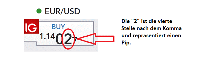 Was ist ein Forex Pip?