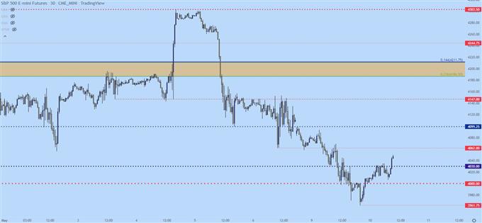 SPX ES SPY 30m chart