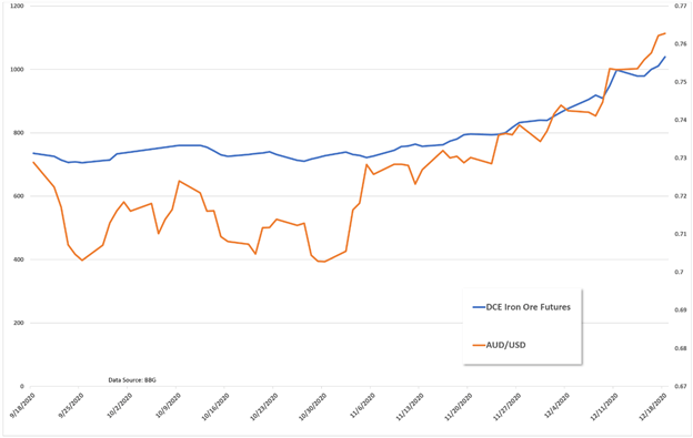 DCE Iron Ore vs AUD