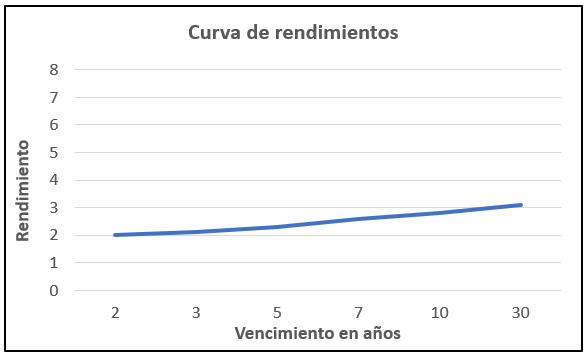 Aplanamiento de la curva de rendimientos