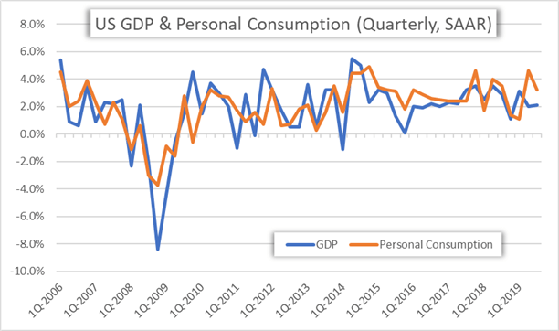 Chart of US GDP Historical Quarterly Data US Dollar Forecast