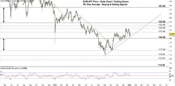 EURJPY price daily chart 07-01-20 Zoomed out