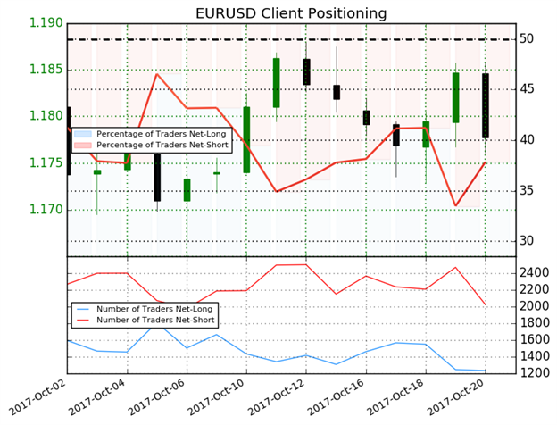 DailyFX US AM Digest: US Dollar Gaps Open Higher to Start the Week