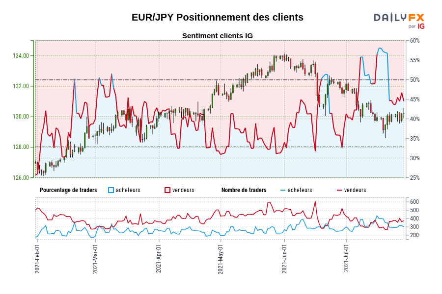 EUR/JPY Positionnement des clients