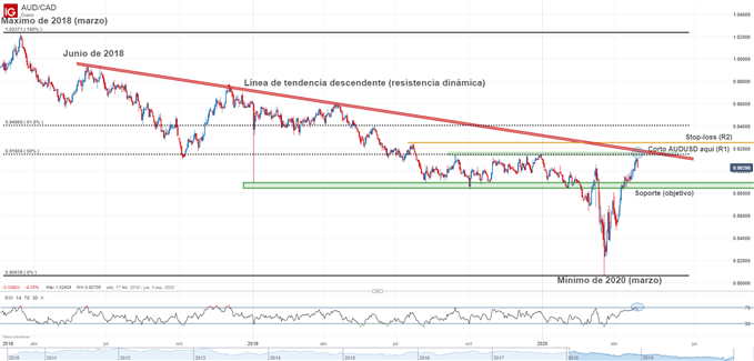 Gráfico técnico de AUD/CAD