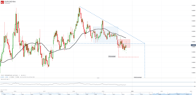 EURCAD: Fallendes Dreieck und Handelsspanne deuten auf weitere Verluste