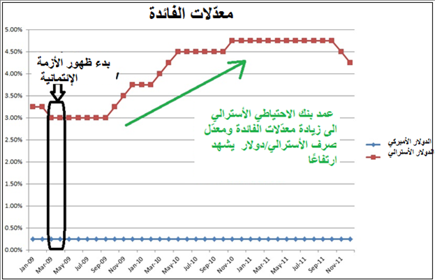 معدّلات الفائدة وسوق الفوركس