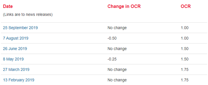 Image of RBNZ interest rate decision
