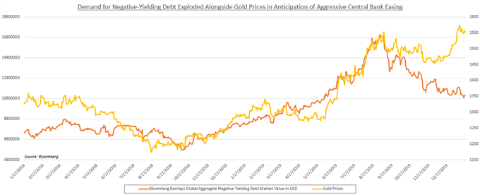 Demand for Negative Yielding Debt Chart 