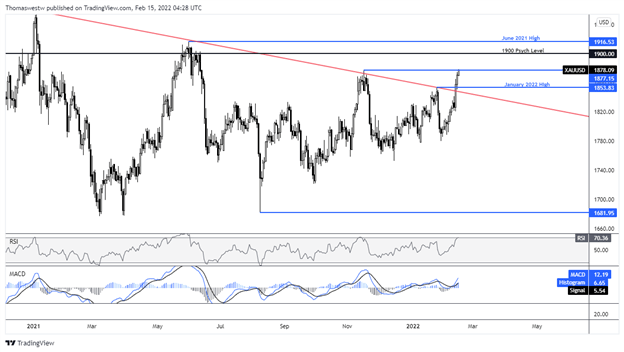 gold technical chart, gld technical chart, xau chart 