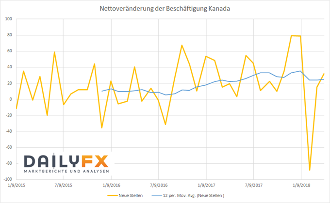 Nettoveränderung der Beschäftigung Kanada