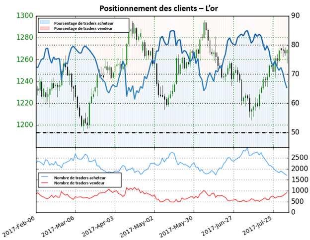 La forte baisse des positions acheteuses signale une possible continuation de la hausse du cours de l’or