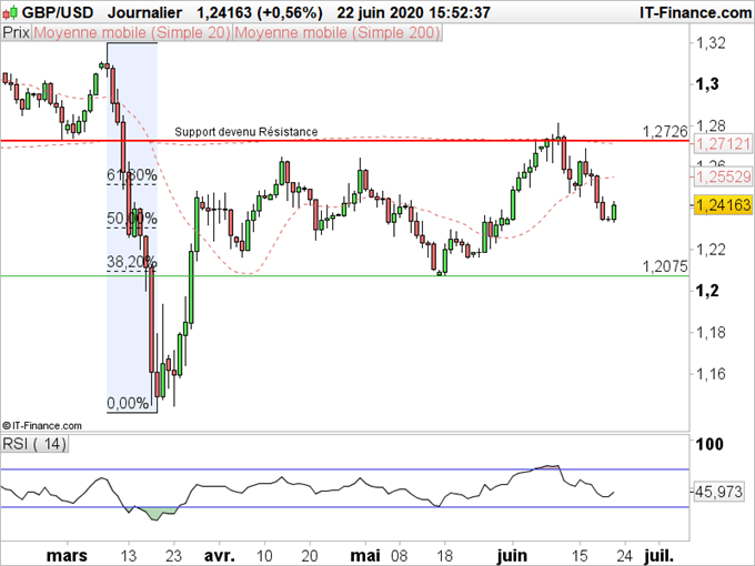 GBP/USD : La dette britannique pèse sur la livre