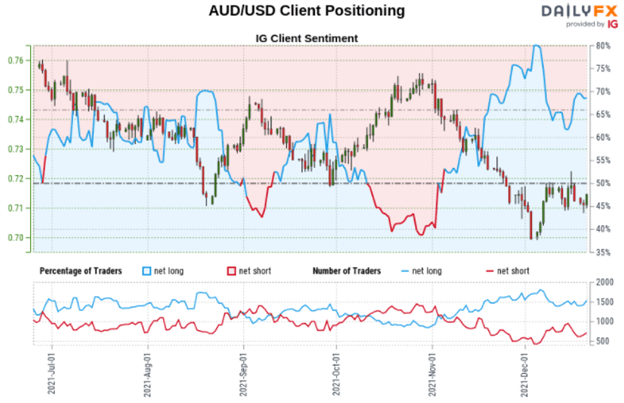 Australian Dollar Outlook: AUD/USD, AUD/JPY May Drop as Retail Traders Go Long