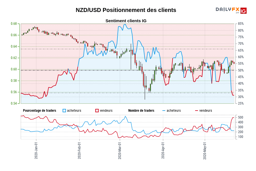 NZD/USD Positionnement des clients