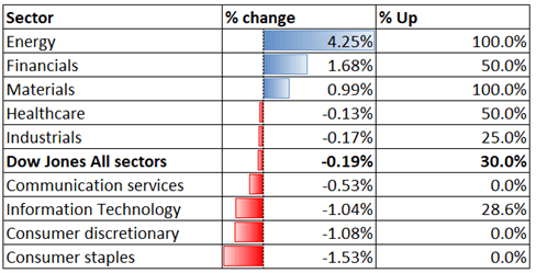 Dow Jones Falls amid Tech Rout, APAC to Trade Cautiously Ahead of the FOMC 