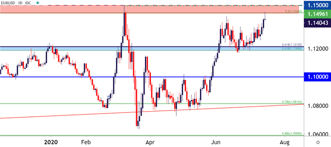 EURUSD Daily Price Chart