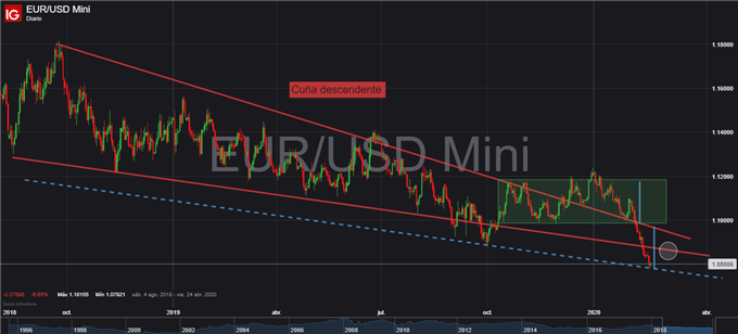 Gráfico diario EUR/USD - 19/02/2020
