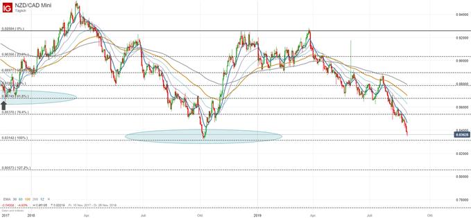 NZD/CAD Chartanalyse Forex Trading Idee