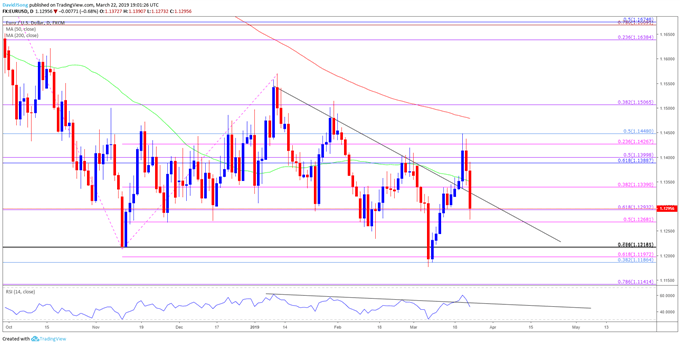 زوج العملات اليورو مقابل الدولار الأمريكي EUR/USD