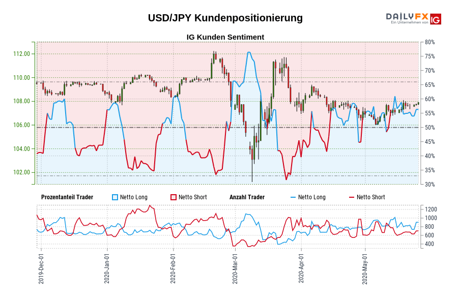 USD/JPY Kundenpositionierung