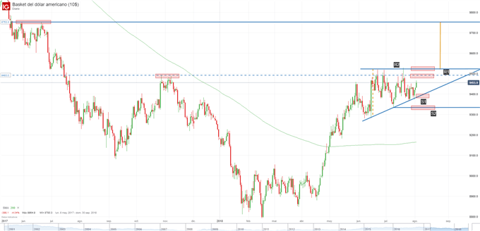 Gráfico técnico del DXY