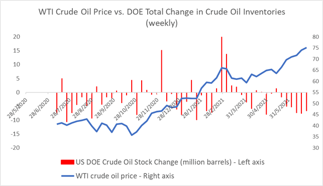 Crude Oil Prices Hit $75 as OPEC+ Meeting Stalls on Output Hike 