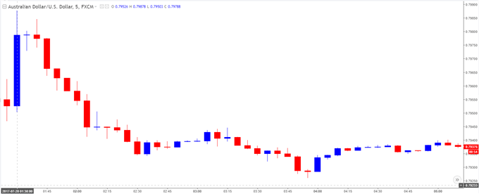 AUD/USD Chart