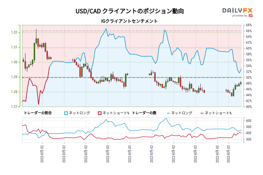 USD/CAD クライアントのポジション動向
