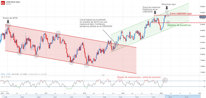 Gráfico técnico del USDNOK