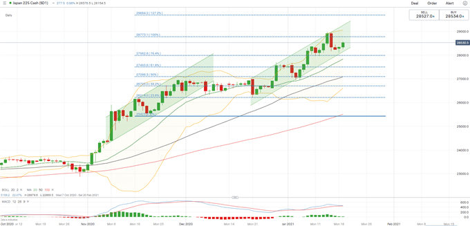 S&amp;P 500, ASX 200, Nikkei 225 Rise on Weaker USD, Yellen's Testimony in Focus