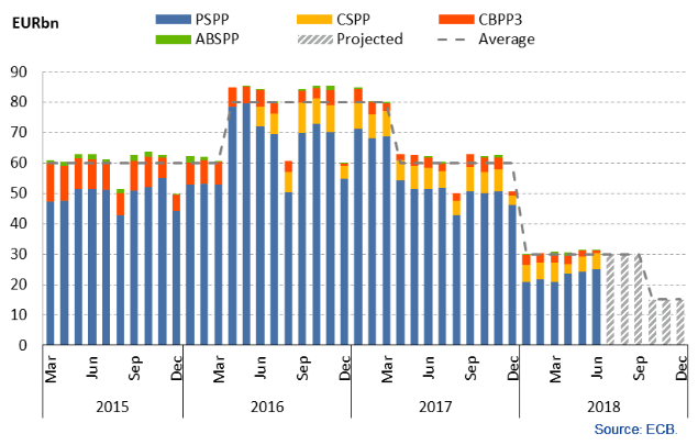 Ryhtme et répartition du Quantitative Easing de la BCE