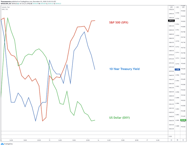 SPX, DXY, TNX