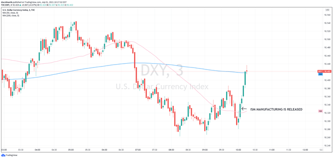 DXY REACTION TO ISM MANUFACTURING