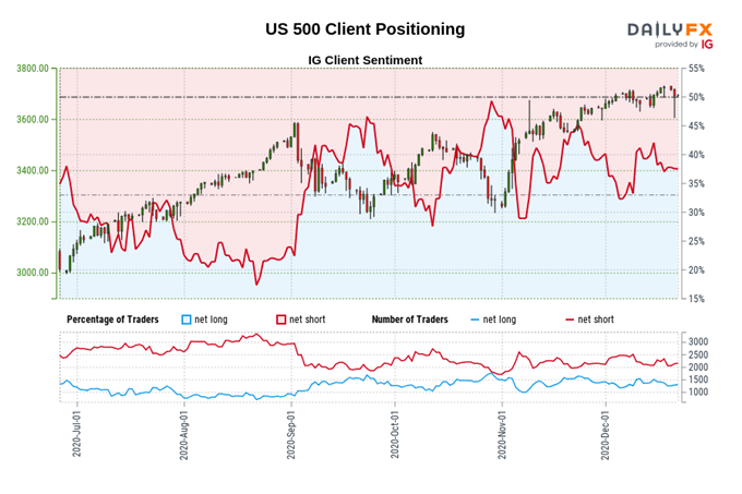 S&amp;P 500 Index May Extend Slide Lower Despite Senate Passing Aid Bill