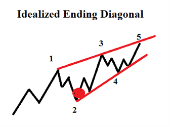 EUR/USD Elliott Wave Pattern Looks to Higher Levels