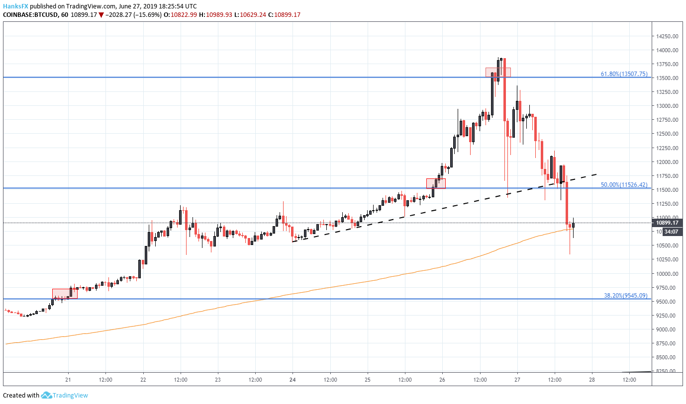 Bitcoin prediction june 27 2019