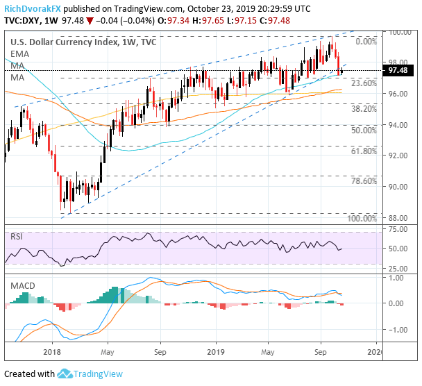 US Dollar Price Chart Technical Analysis