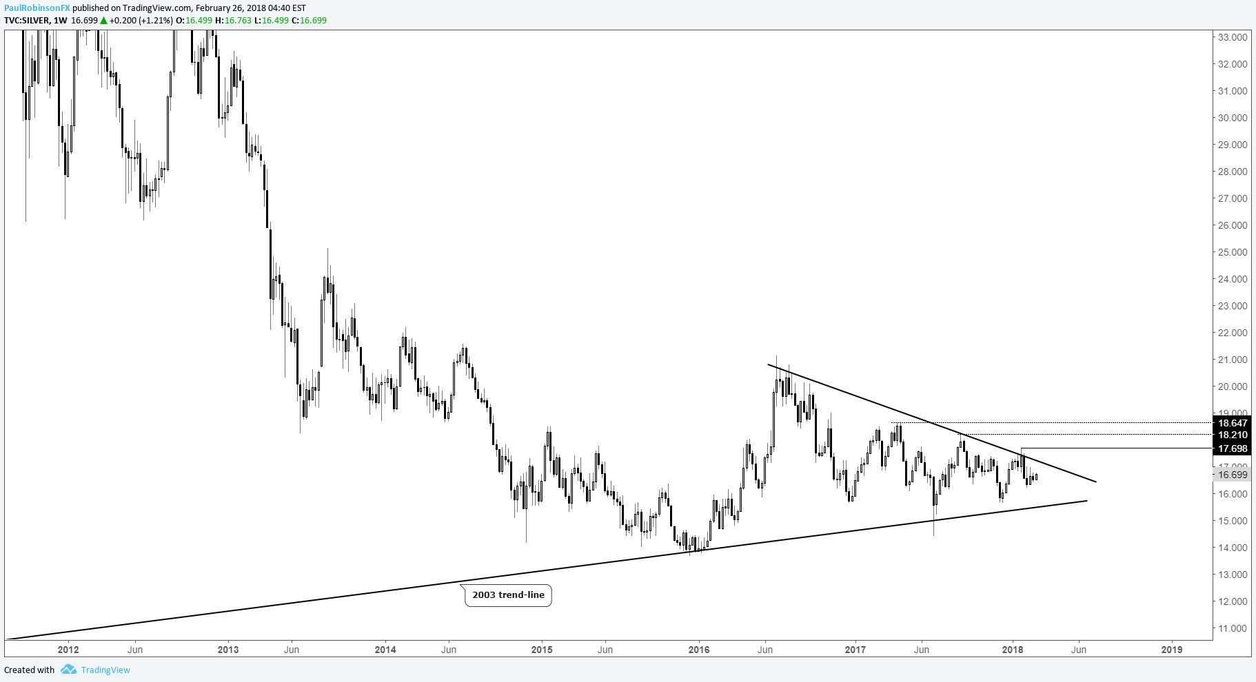 cot large silver speculators nearly flat eur gbp traders sell cot price charts