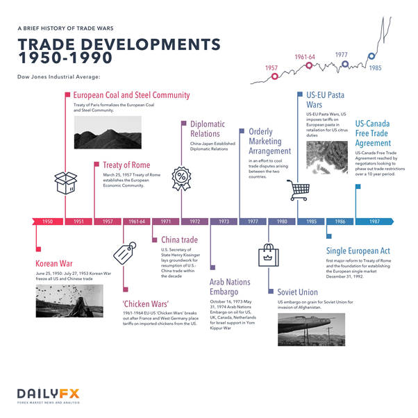 US China Trade War & A Brief History Of Trade Wars – 1900 Until Present