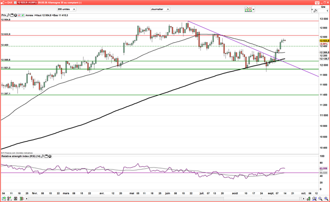 CAC 40 - DAX : Nouvelle séance de consolidation attendue