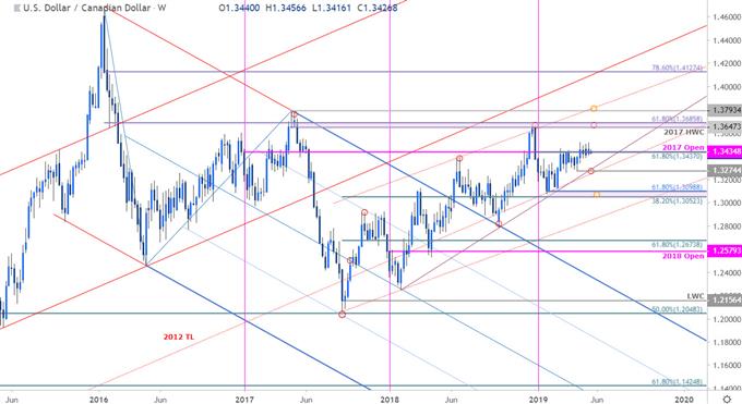 Cad To Usd Chart 2016