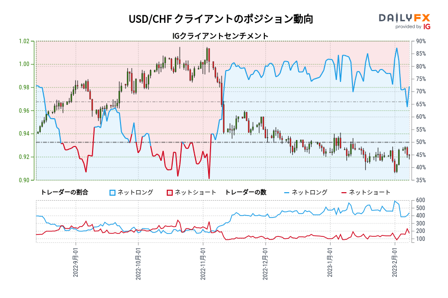 USD/CHF クライアントのポジション動向