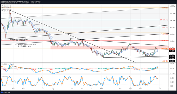 Weekly Technical US Dollar Forecast: Rangebound Ahead of June US NFP