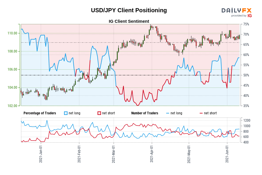 USD/JPY Client Positioning