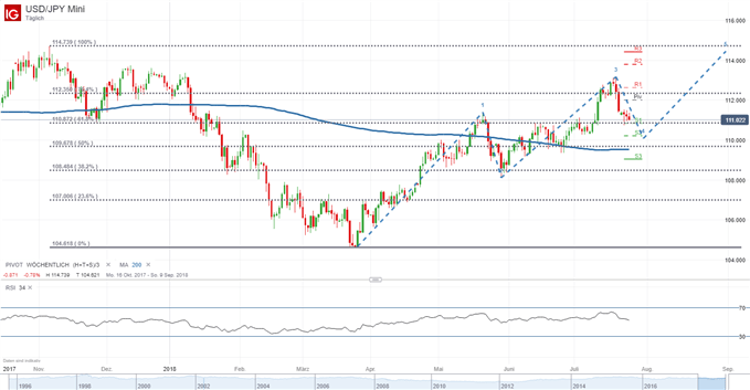 Yen kämpft um die Übernahme des 61,80-%-Retracement