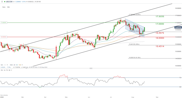 Прогноз цены южноафриканского рэнда: протокол FOMC критически важен для USD/ZAR