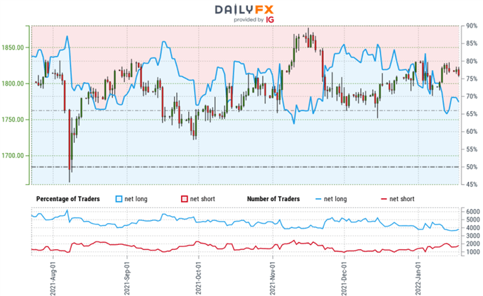 Gold Trader Sentiment - XAU/USD Price Chart - GLD Retail Positioning - GC Technical Outlook