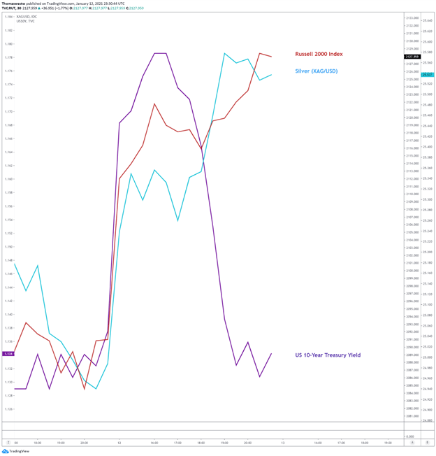 US 10 year yield vs silver