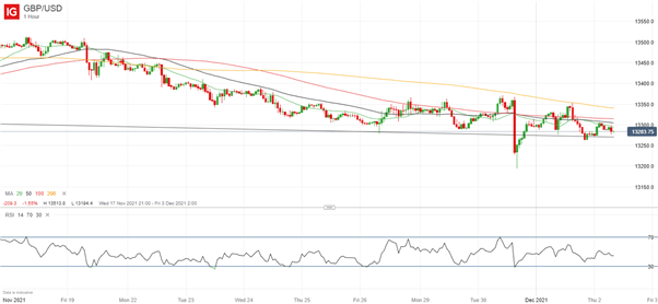 British Pound (GBP) Price Outlook: GBP/USD Challenging Support